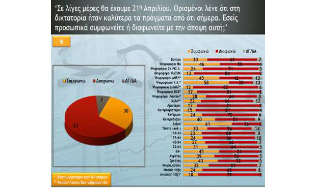 Δημοσκόπηση δείχνει το 30% να εκτιμά πως “τα πράγματα ήταν καλύτερα” επί Χούντας