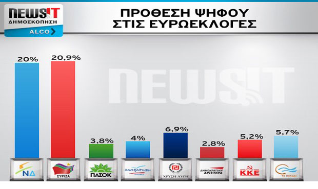 Στο 6,4% το Ποτάμι – Παίρνει ψήφους από ΣΥΡΙΖΑ, ΠΑΣΟΚ και ΔΗΜΑΡ – Μπροστά 1% ο ΣΥΡΙΖΑ από τη Ν.Δ.